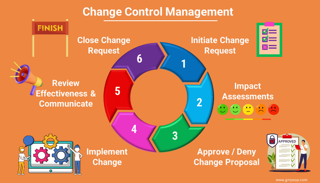 Change Control Management Process