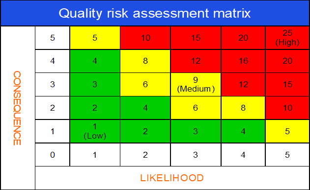Quality risk assessment matrix
