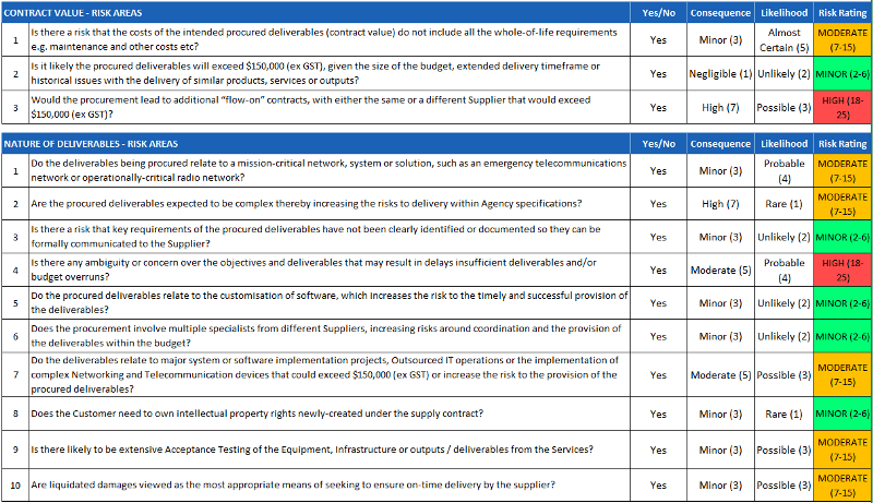 Quality risk assessment matrix - questionnaire format