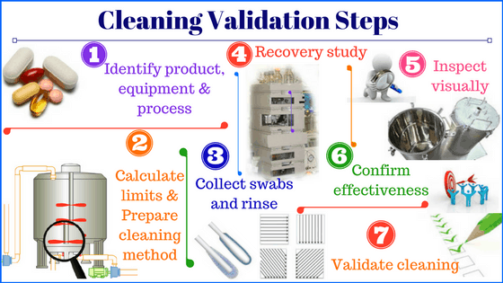 Cleaning Validation Steps for GMP Plant