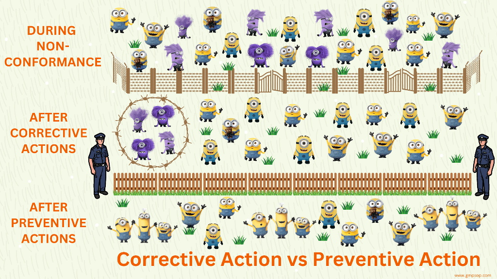 Corrective and preventive action
