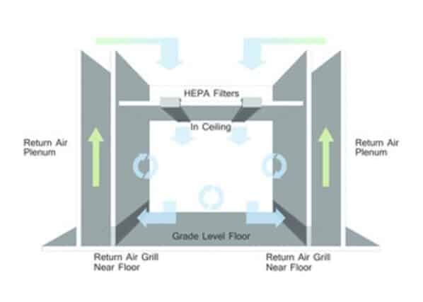Laminar Flow Cabinet airflow