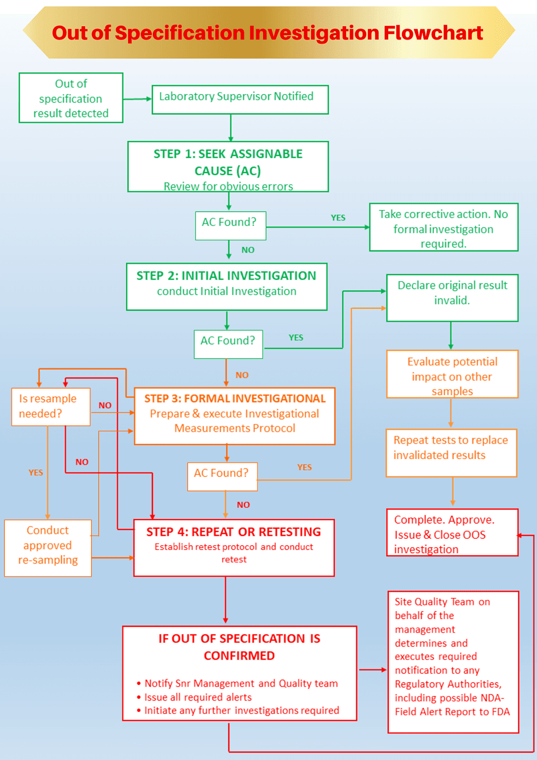 Out of Specification Investigation Flowchart