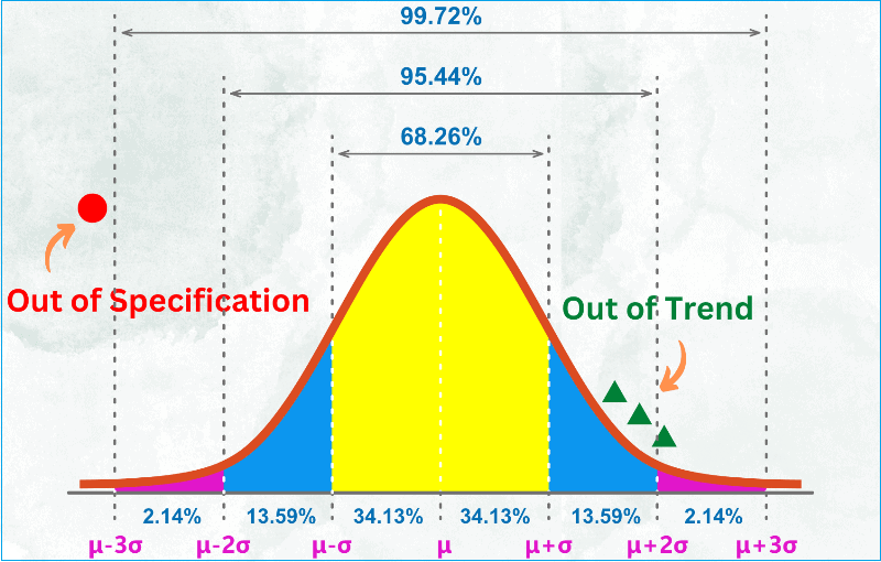 Out of Specification results distribution