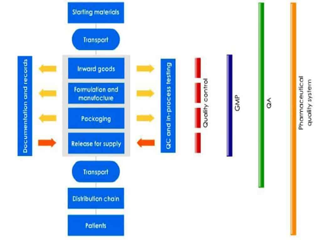 Quality Assurance Fundamentals in Good Manufacturing Practices