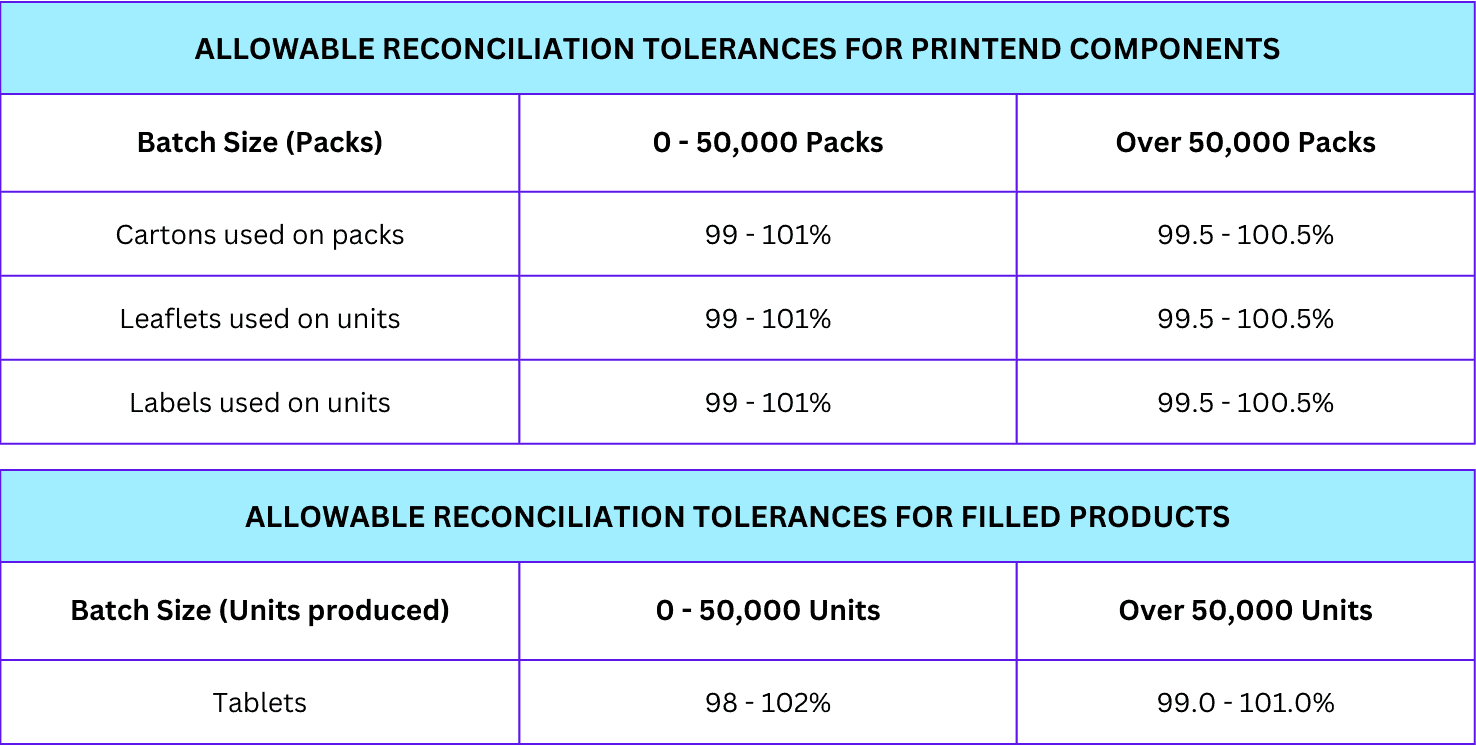 Allowable reconciliation tolerances
