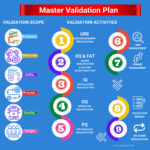 Master Validation Plan in Pharmaceuticals
