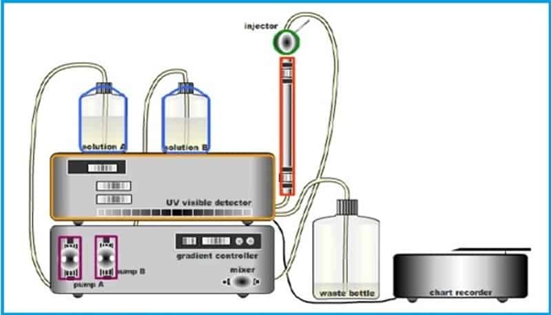 High Performance Liquid Chromatography