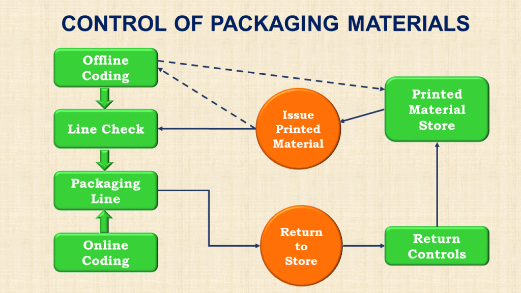 Control packaging materials flowchart