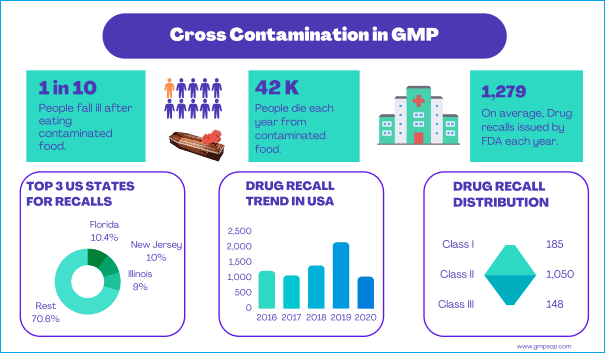 Cross Contamination in GMP