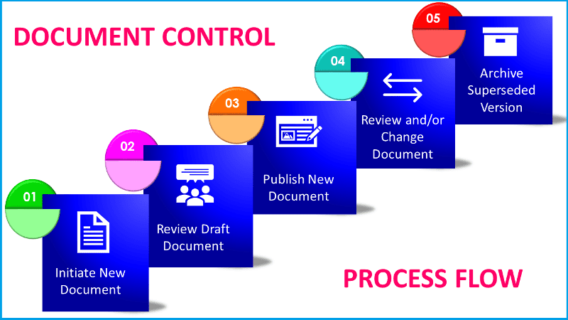 Document Control Process in GMP