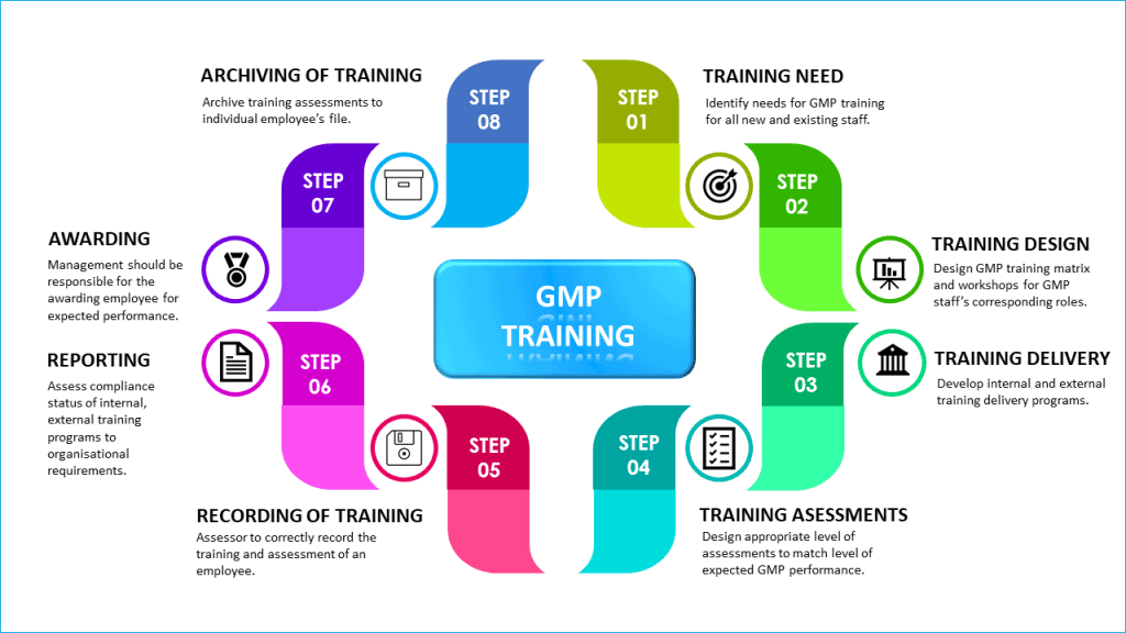 GMP Training Steps for employees
