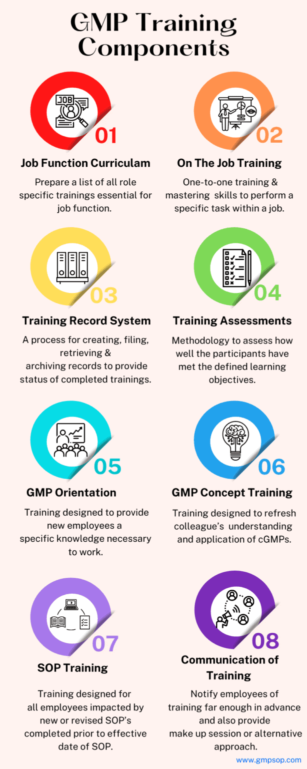 GMP Training for Employees in GMP