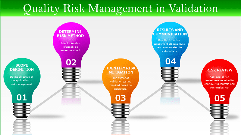 Quality risk management in validation