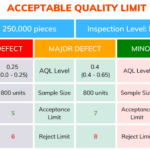 Acceptable Quality Limit Sampling plan