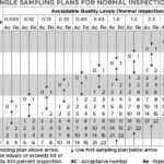 Single Sampling Plan for Normal Inspection