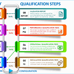 Equipment qualification steps in pharmaceutical industry