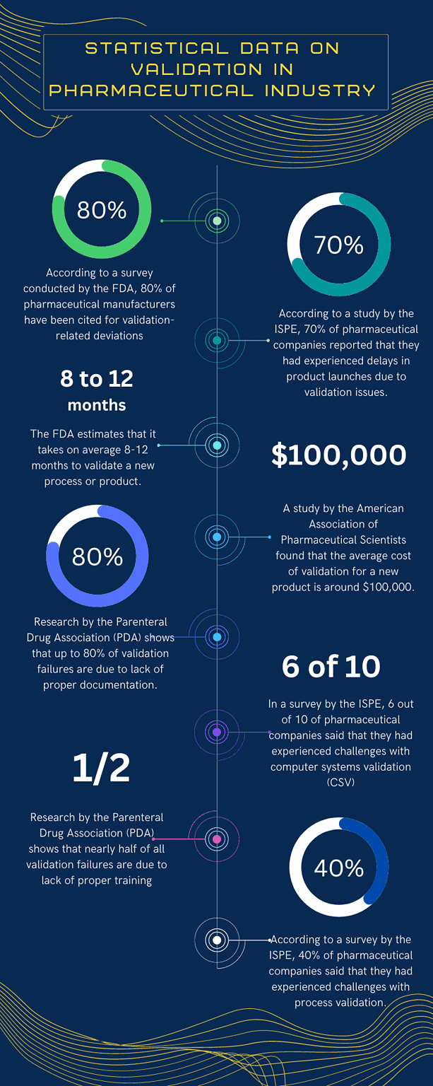 Statistical data on validation in pharmaceutical industry