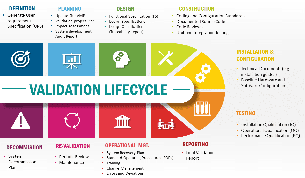 Computer system validation lifecycle