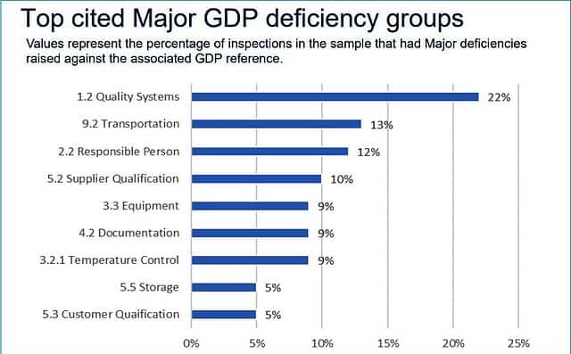 Top 10 warehouse deficiencies - MHRA