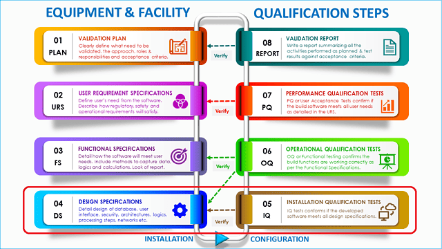 Installation qualification steps in pharmaceutical