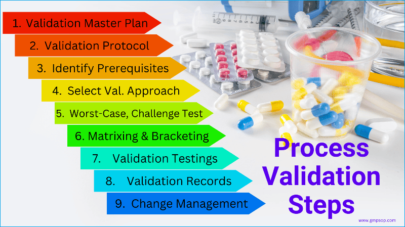 Process Validation Steps