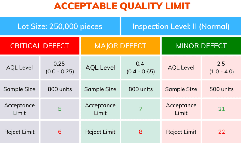 Acceptable Quality Limit Sampling plan